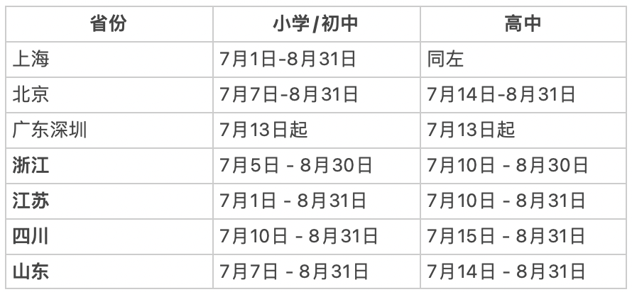 2025全国中小学暑假时间来啦！上海最早放假，家长群有人欢喜有人忧……